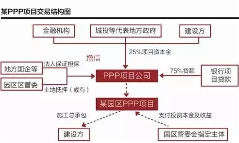 PPP项目不得承诺最低收益 投资运营咨询的合规指导