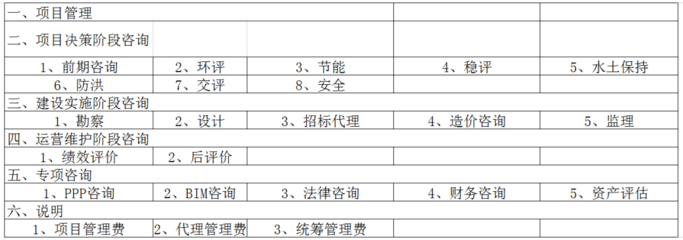 2022收藏版 全过程工程咨询服务费取费标准全解析——投资运营咨询为核心驱动