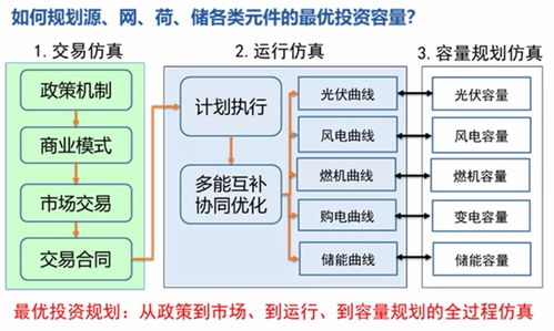 园区微网的商业运营与投资回报路径探析——以华北电力刘敦楠等观点为例