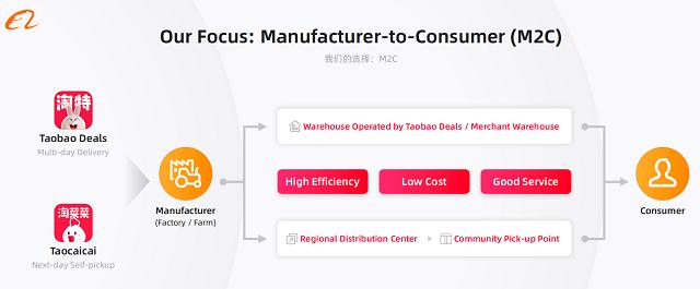 阿里下沉新策略 连接淘工厂与淘菜菜农场，扩建产地仓，深化产业投资运营